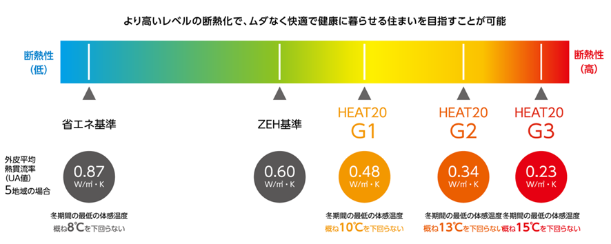 住宅基準のお話～G2グレード～
